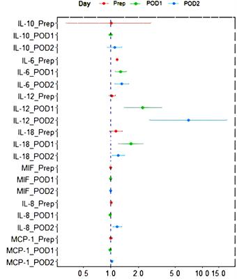 Combination of early Interleukin-6 and -18 levels predicts postoperative nosocomial infection